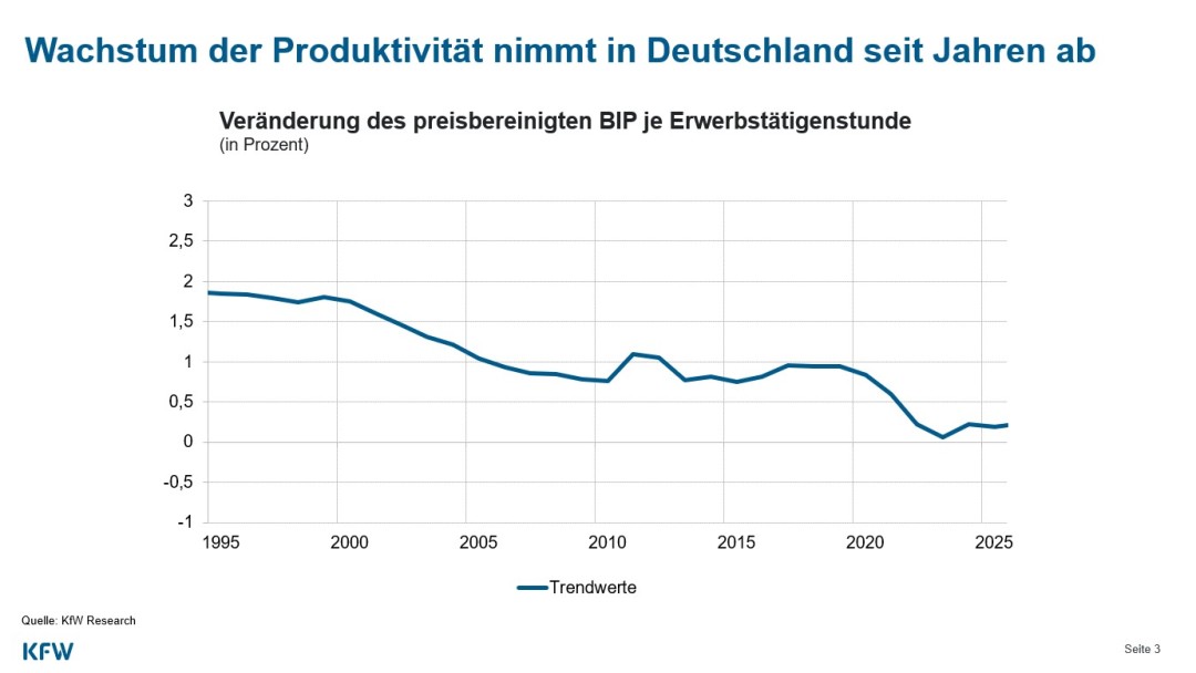 Liniendiagramm zeigt, dass das BIP seit Jahren sinkt