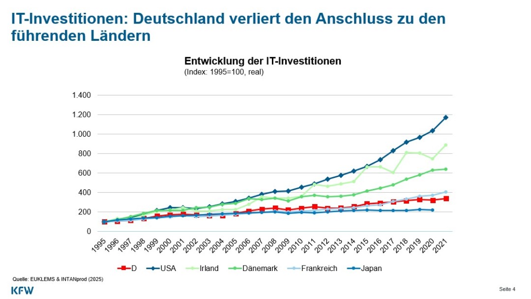 Liniendiagramm zeigt, dass Deutschland bei der Entwicklung der IT-Investitionen hinterherhinkt.
