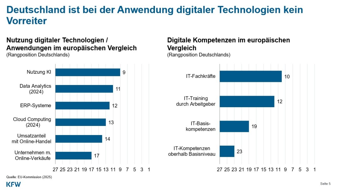 Balkendiagramme zeigen, dass Deutschland bei der Nutzung und der Kompetenzen bezüglich digitaler Technien nur im MIttelfeld liegt. 