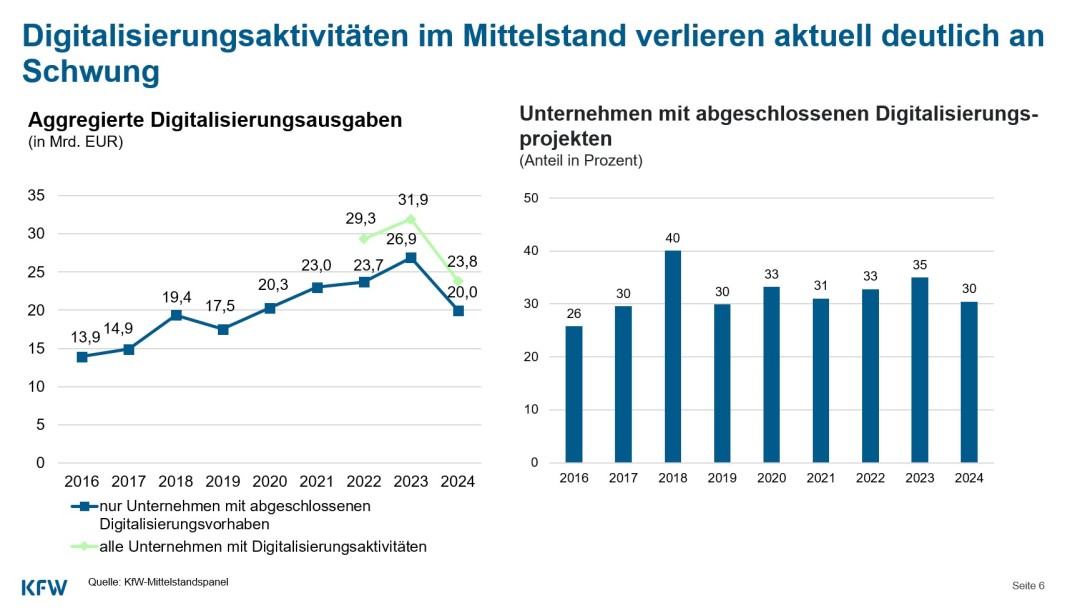 Diagramme zeigen, dass die aggeregierten Digitalausgaben sinken sowie auch die Anzahl der abgeschlossenen Digi-Projekte