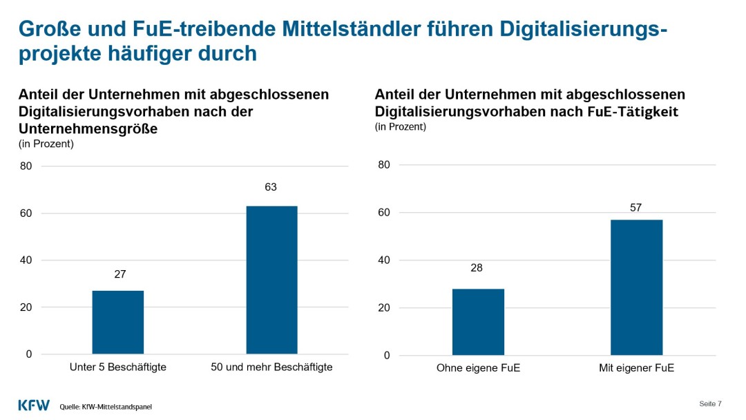 Balkendiagramme zeigen, dass besonders große und FuE-treibende Mittelständler Digi-Projekte durchführen