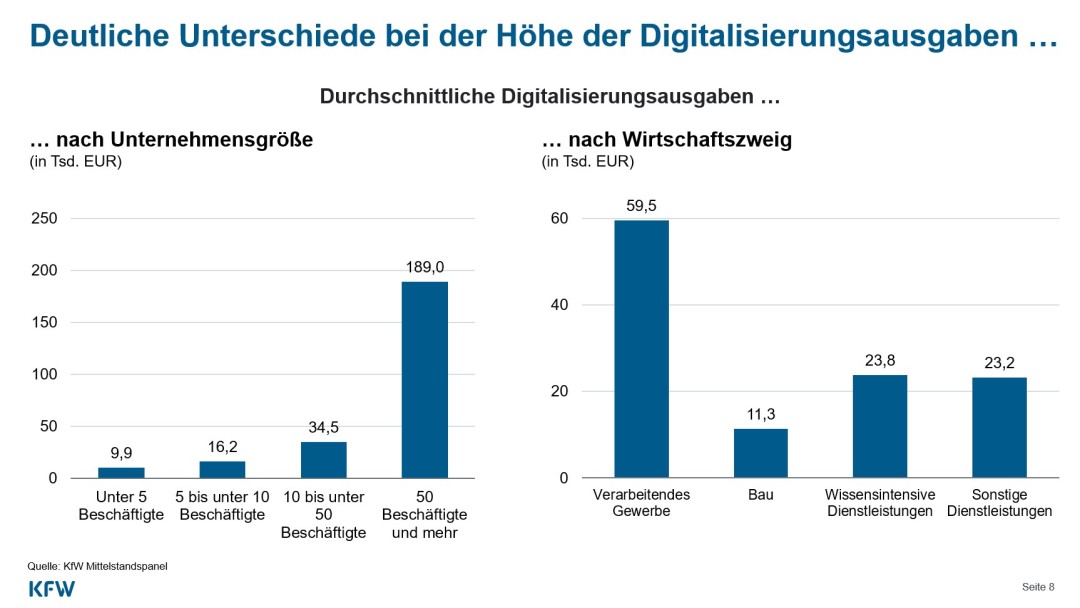Balkendiagramme zeigen, dass besonders das verarbeitende Gewerbe Digitalisierungsausgaben haben.