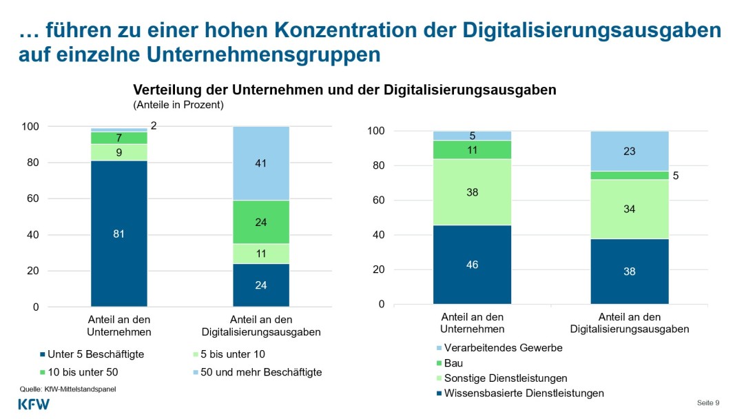 Balkendiagramme zeigen, dass sich die Digitalisierung besonders auf einzelne Unternehmensgruppen konzentriert