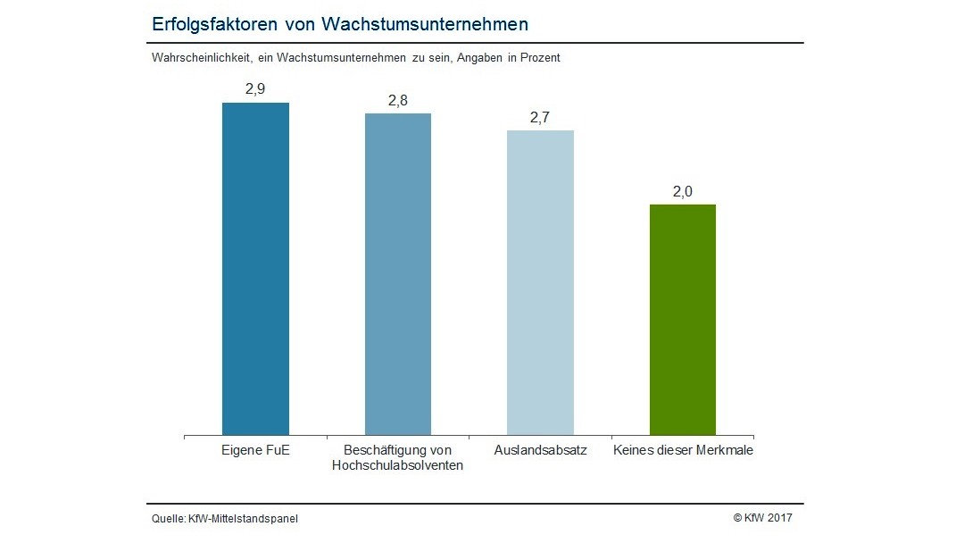 Erfolgsmerkmale von Wachstumsunternehmen (FuE, Auslandsabsatz, Hochschulabsolventen)