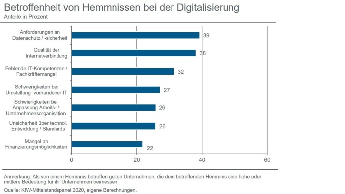 Digitalisierungsaktivitäten im Laufe der Corona-Krise