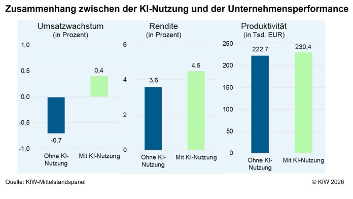 Der Anteil der Unternehmen, die KI nutzen, ist gestiegen