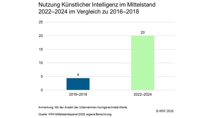 Der Anteil der Unternehmen, die KI nutzen, ist gestiegen