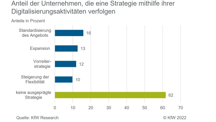 Anteil der mittelständischen Unternehmen mit Digitalisierungsstrategie in den Jahren 2019 und 2020