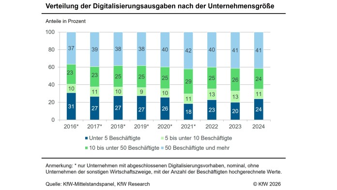 Balkendiagramm zeigt die Höhe der Digitalisierungsausgaben nach Unternehmensgröße