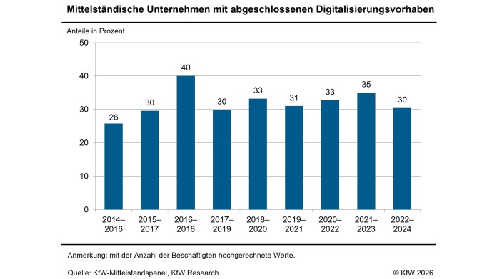 Balkendiagramm zeigt, die Anteile der Unternehmen, die abgeschlossene Digitalisierungsvorhaben haben