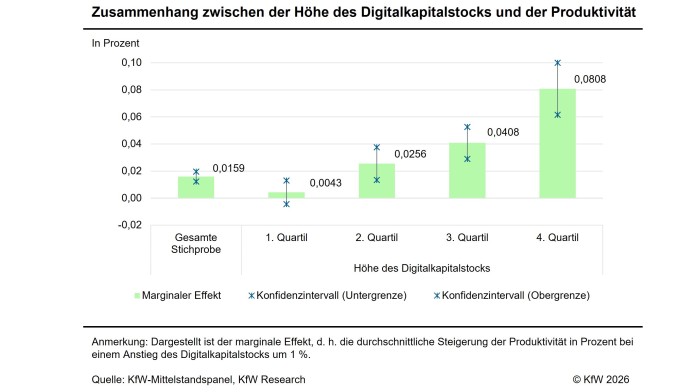 Diagramm zeigt, dass mit zunehmender Digitalisierung die Produktivität steigt