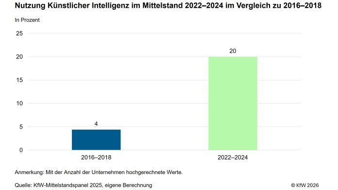Der Anteil der Mittelständler, die KI nutzen, ist gestiegen.