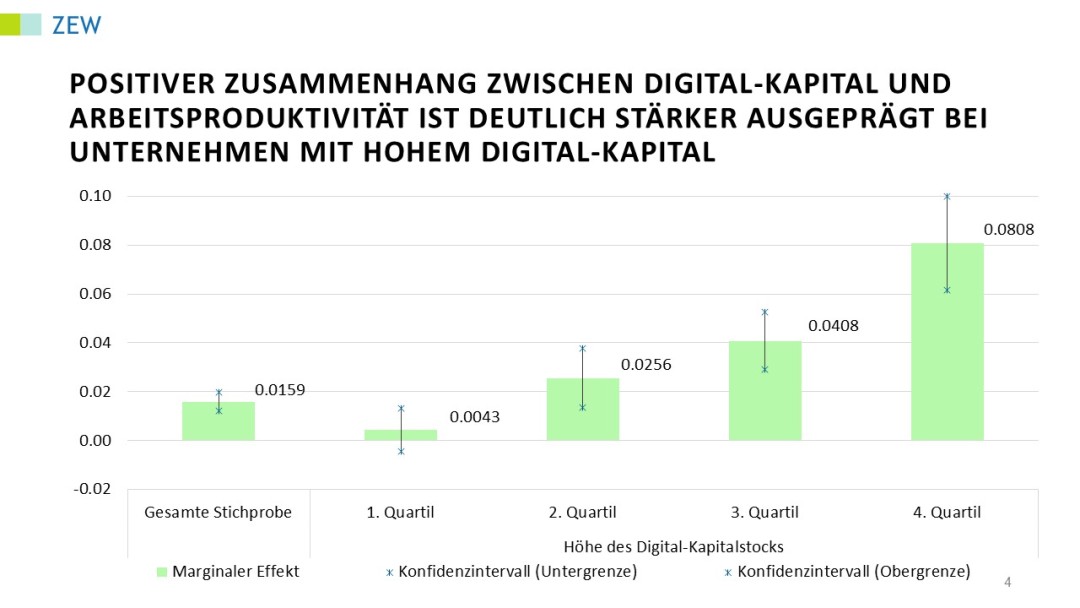 Grafik zeigt Zusammenhang zwischen Digital-Kapital und Arbeitsproductivität