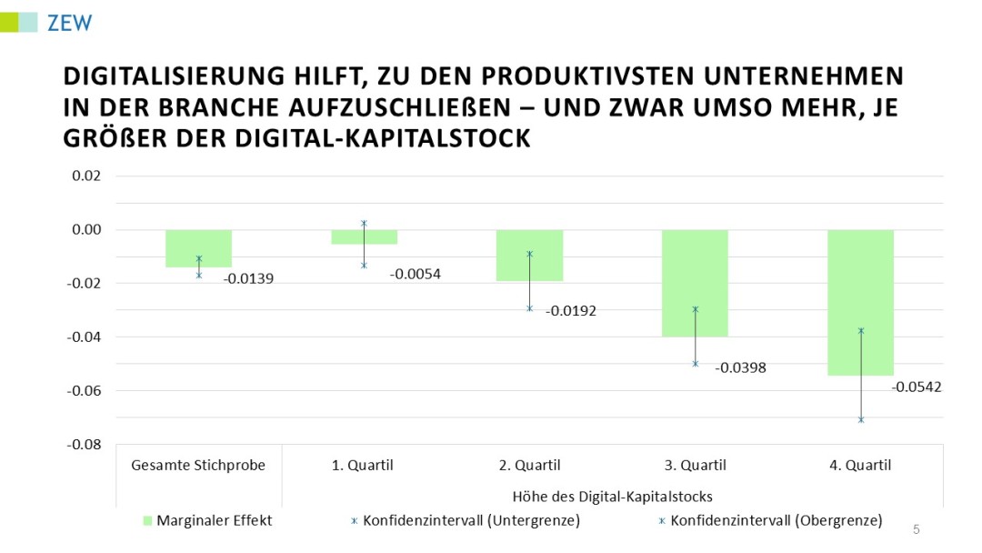 Digitalisierung hilft, zu den produktivsten Unternehmen aufzuschließen