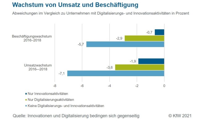 Wachstum von Umsatz und Beschätigten durch Digitalisierung