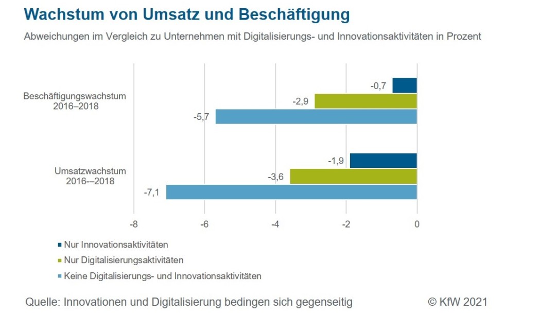 Angaben zu den Veränderungen der Innovationsaktivitäten unter Corona
