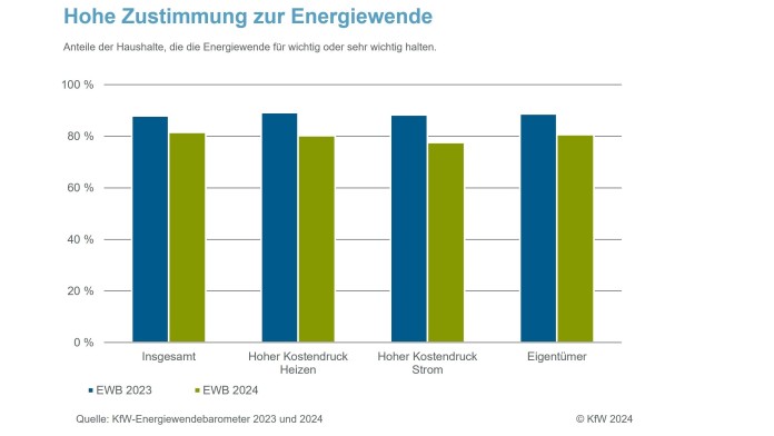 Zustimmung der privaten Haushalte zur Energiewende