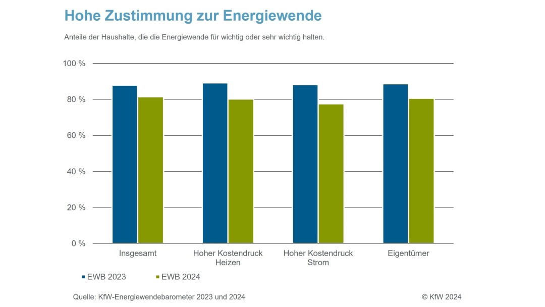 Zustimmung der privaten Haushalte zur Energiewende