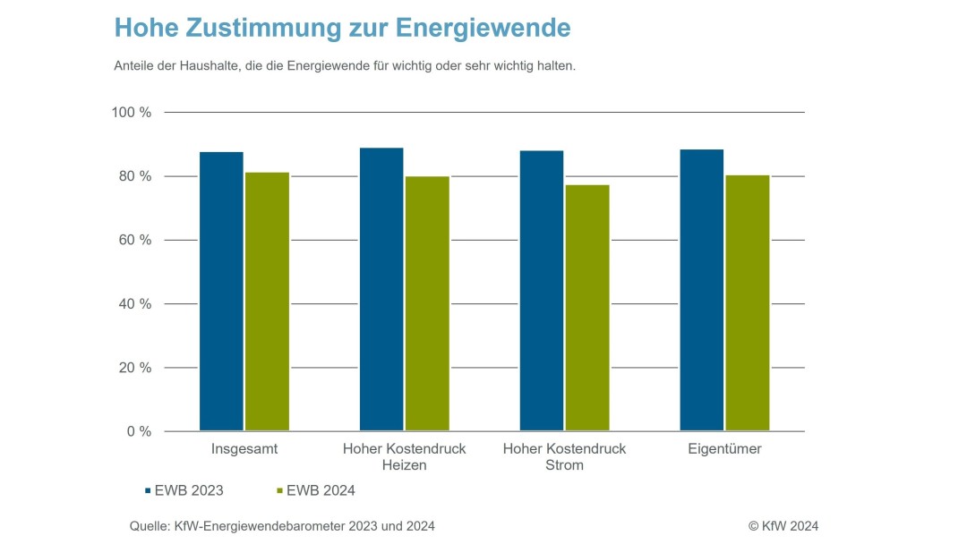 Energiekosten für Wärme sinken mit einem verbesserten Dämmzustand