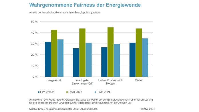 Wahrgenommene Fairness der Energiewende in der Bevölkerung 
