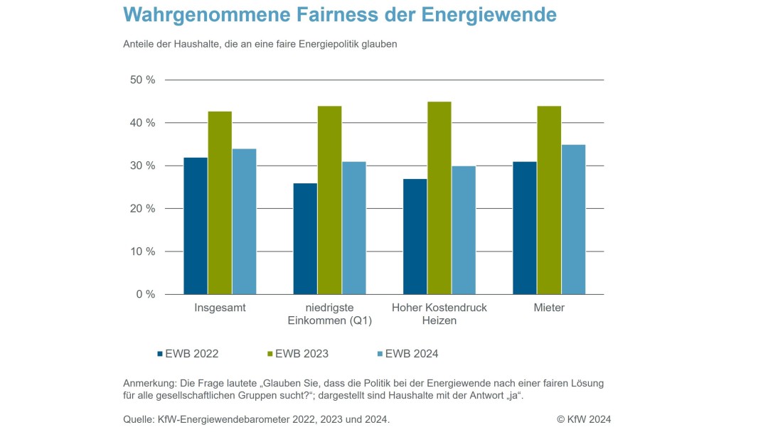 Wahrgenommene Fairness der Energiewende in der Bevölkerung 
