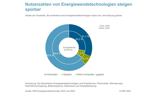 Nutzerzahlen von Energiewendetechnologien steigen spürbar 