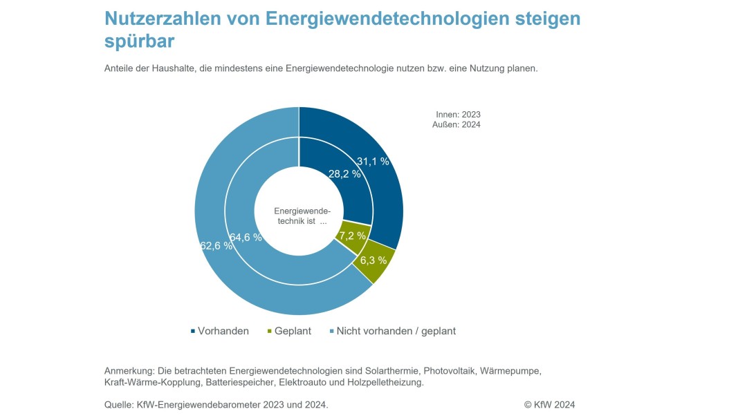 Nutzerzahlen von Energiewendetechnologien steigen spürbar 