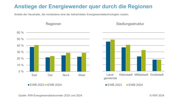 Anstiege der Energiewender quer durch die Regionen 
