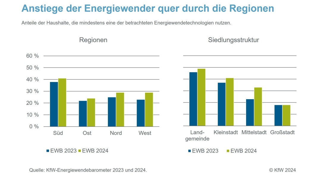 Anstiege der Energiewender quer durch die Regionen 