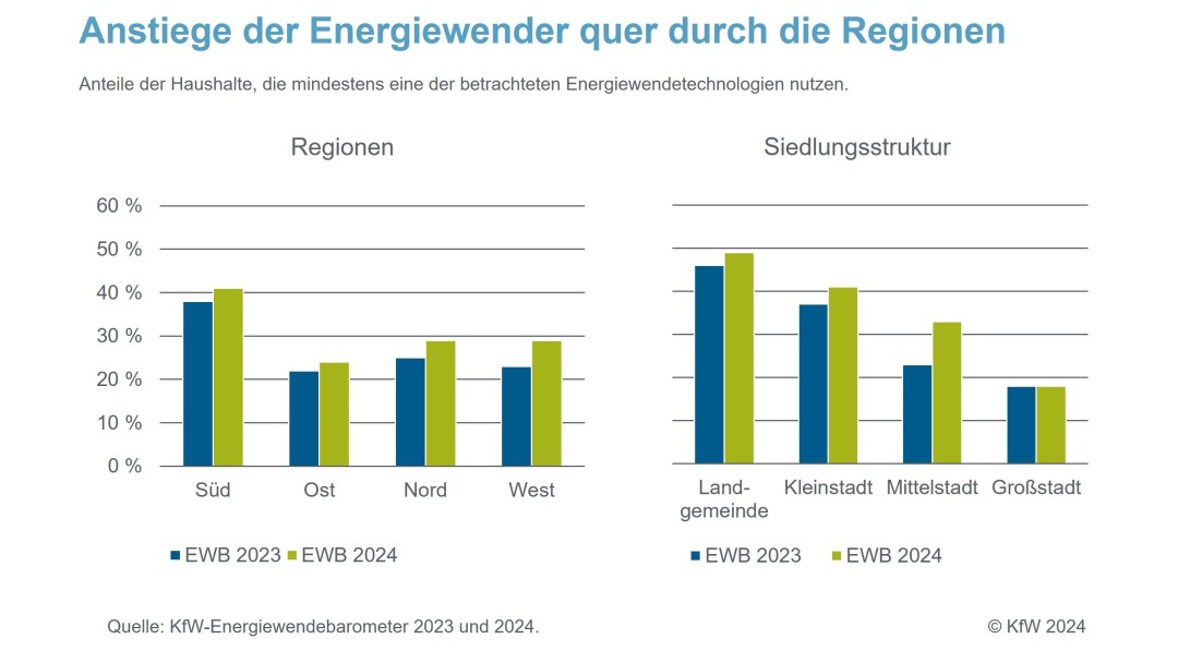 Wärmepumpen auf Platz 2, stärkste Zuwächse bei PV-Anlagen und Batteriespeicher erwartet