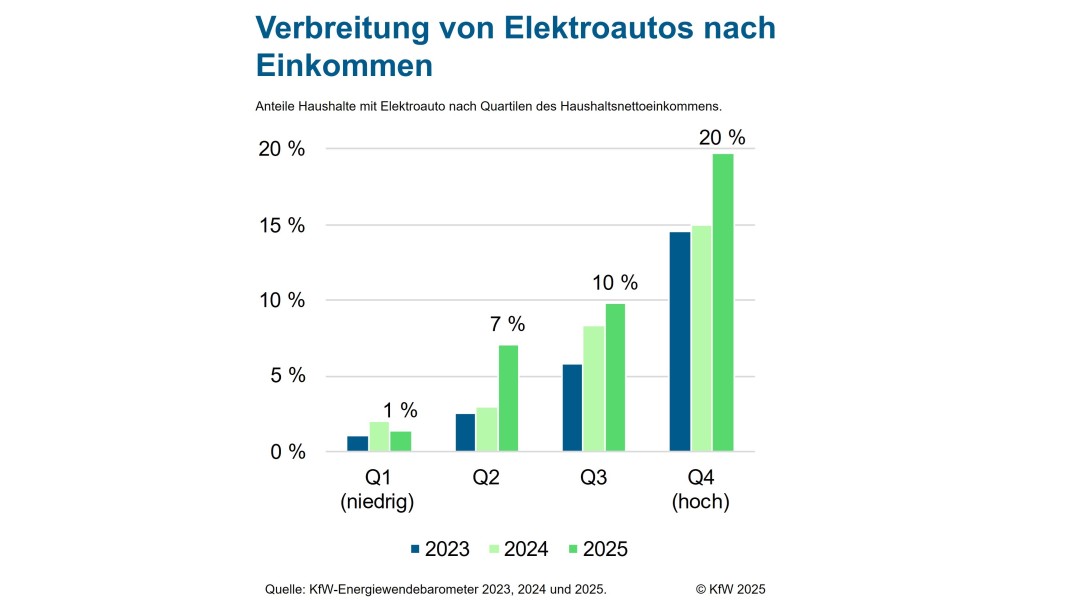 Jährliches Balkendiagramm für die Jahre von 2023 bis 2025 mit dem Anteil der Haushalte mit Elektroauto nach Quartilen des Haushaltsnettoeinkommens von Q1 (niedrig) bis Q4 (hoch). 2023 lag der Anteil in allen Quartilen unter jenem im Jahr 2025. In Q1 zeigt sich für das Jahr 2025 ein Anteil von 1%, in Q2 von 7%, in Q3 von 10% und in Q4 von 20%.
