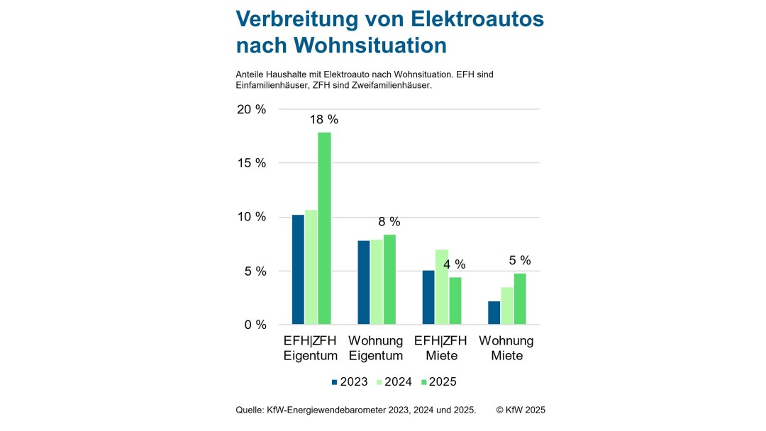 Jährliches Balkendiagramm für die Jahre von 2023 bis 2025 mit dem Anteil der Haushalte mit Elektroauto nach Wohnsituation mit den Kategorien Ein- und Zweifamilienhäuser im Eigentum, Wohnung im Eigentum, gemietete Ein- und Zweifamilienhäuser und gemietete Wohnung. 2023 lag in allen Wohnsituationen der Anteil niedriger als im Jahr 2025 außer für die Kategorie gemietete Ein- und Zweifamilienhäuser. Für Ein- und Zweifamilienhäuser im Eigentum zeigt sich im Jahr 2025 ein Anteil von 18%, für Wohnung im Eigentum von 8%, für gemietete Ein- und Zweifamilienhäuser von 4% und für gemietete Wohnung von 5%.