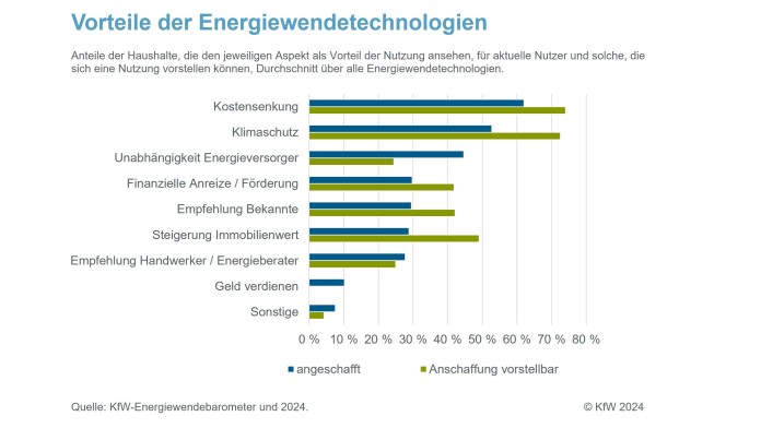 Vorteile der Energiewendetechnologien 