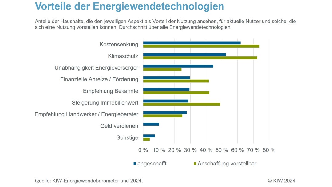 Vorteile der Energiewendetechnologien 