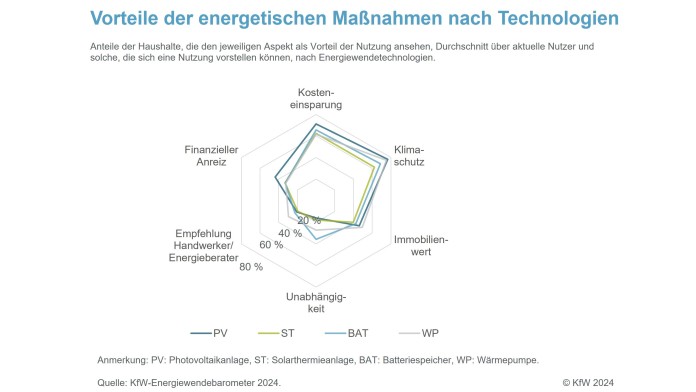Vorteile der energetischen Maßnahmen nach Technologien 