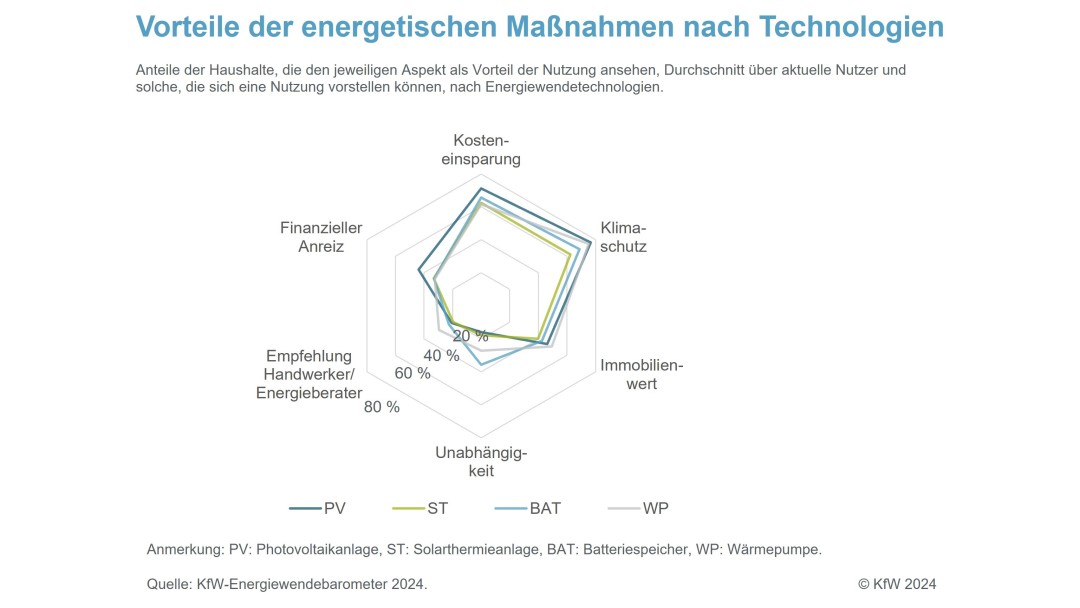 Vorteile der energetischen Maßnahmen nach Technologien 