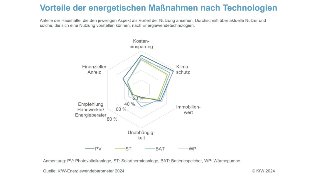 Wirtschaftliche Bedenken sind die wichtigsten Hemmnisse für höhere Aktivität