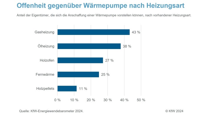 Offenheit gegenüber Wärmepumpe nach Heizungsart 