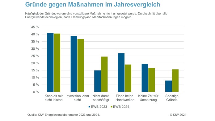 Gründe gegen Maßnahmen im Jahresvergleich 