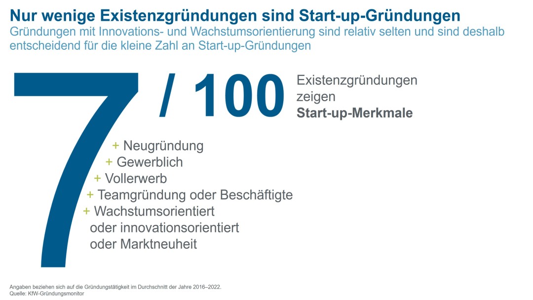 7 von 100 Gründngen sin Start-up-Gründer