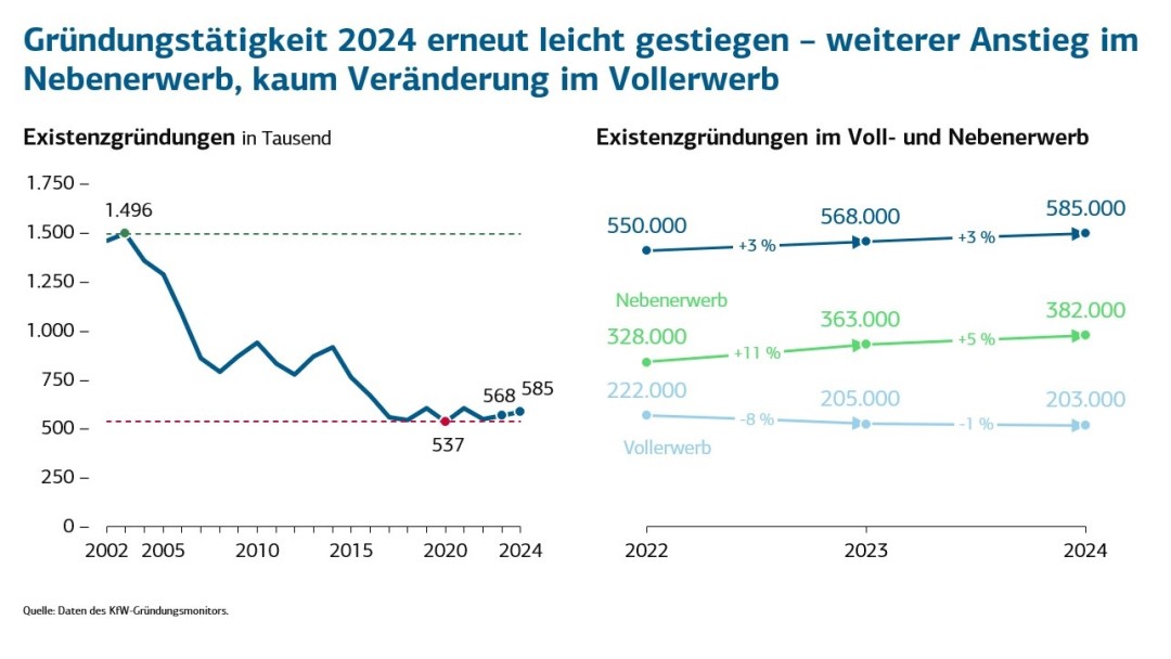 Liniendiagramme, die die Anzahl der Existenzgründungen im Laufe der Jahre anzeigen.