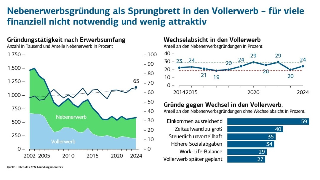 Liniendiagramm zeigt an, dass die Planungsquote sich kaum verändert hat.