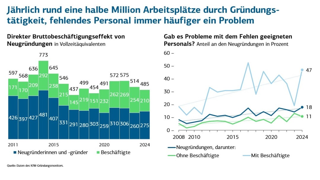 Balkendiagramme zeigen an, wie weit die Planungen umgesetzt wuren und was die Gründung verhindert hat.