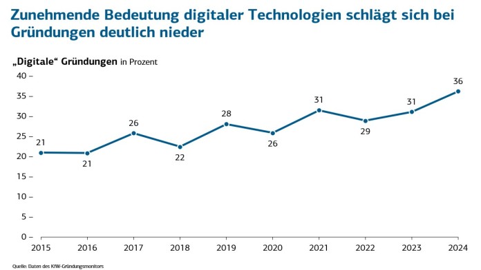 Verschiedene Gründungsarten nach Jahren