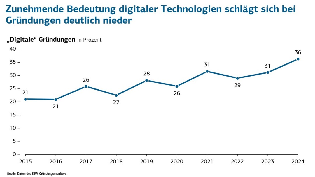 Balkendiagramm zeigt an, welche Gründungsmotive es gab.