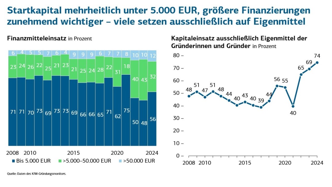 Zahl der Gründerinnen nach Jahren