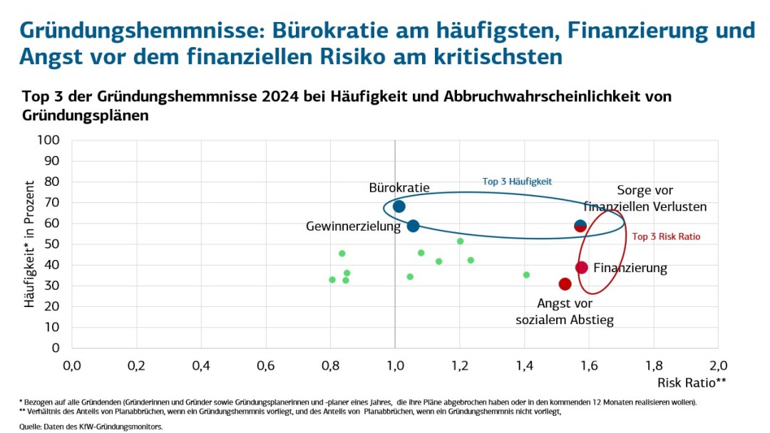 Anteil Voll- und Nebenerwerb nach Männern und Frauen