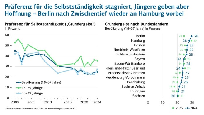 Ressourceneinsatz bei Gründungen