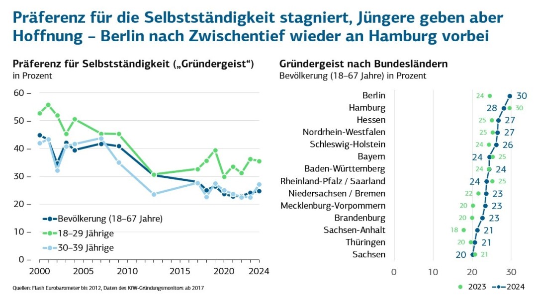 Liniendiagramm zeigt an, das die Anzahl der Frauen bei den Gründungen zugenommen hat.