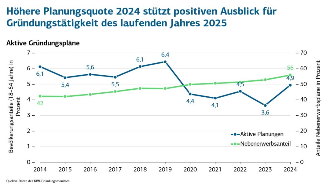 Balken- und Liniendiagramm zeigt an, dass die privaten Sachmittel für die Gründungen eine größere Rolle spielen.